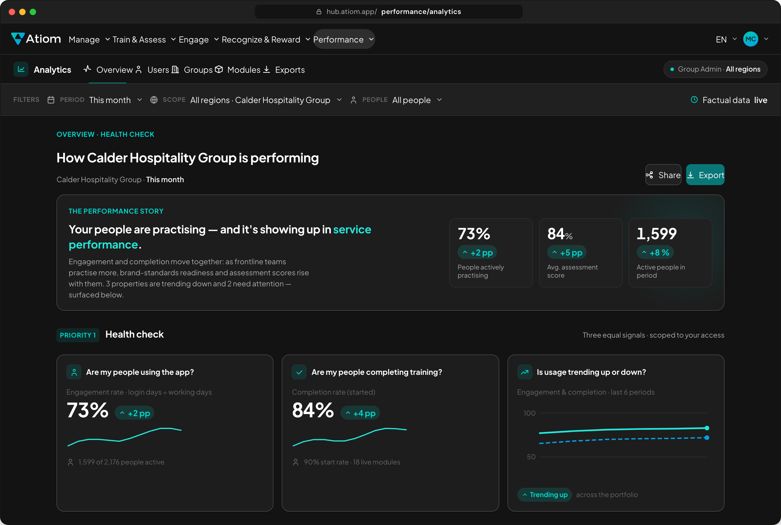 Atiom运营管理中心——数据分析显示，Calder Hospitality Group有73%的员工正在积极练习，测评得分达84%