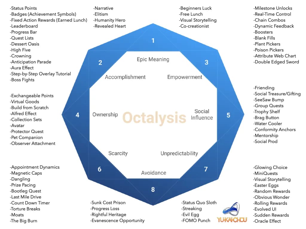 Yu-kai Chou的Octalysis框架示意图，八大核心驱动力环绕八边形排列